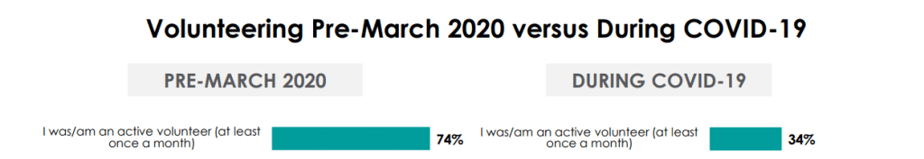 Volunteering pre-march 2020 versus during covid-19. Pre-march 2020 74 per cent were an active volunteer. During covid-19 only 34 per cent were an active volunteer.