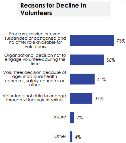 reasons for decline in volunteers